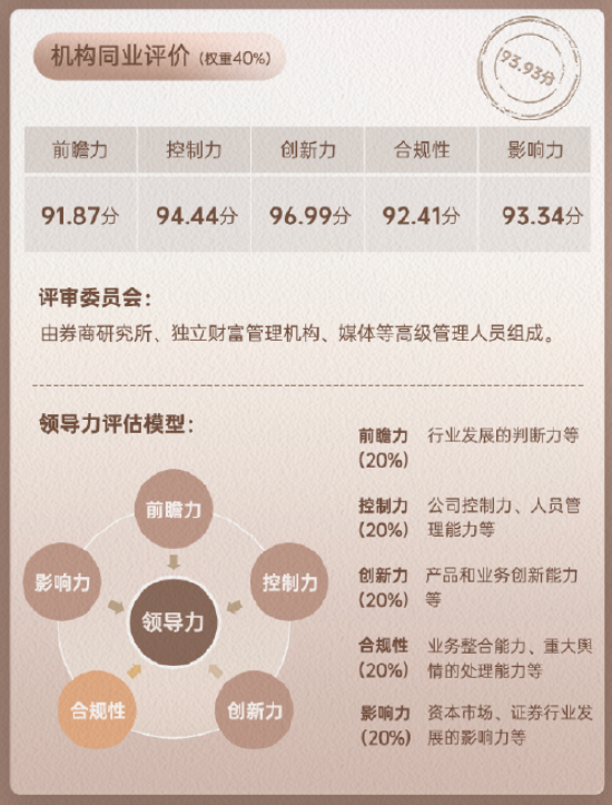 对对配 上市券商领军人物领导力TOP榜丨同业评价全景图：中金公司陈亮创新力评比行业排名第三