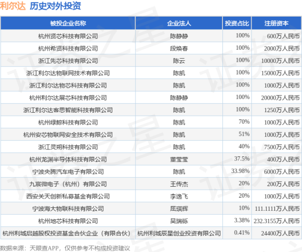 锦富优 利尔达（832149.BJ）新增一起对外投资，被投资公司为杭州绿鲸科技有限公司