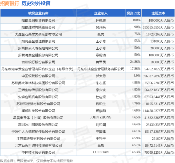 宝盈国际 招商银行（600036.SH）新增一起对外投资，被投资公司为长虹美菱股份有限公司