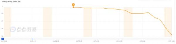 大盈家 上线15天全球吸金900万刀，网易PVE新品情况如何？