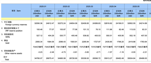 金牛股配资 最新公布！央行连续7个月增持黄金！